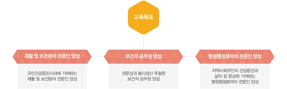 경북과학대학교 재활보건관리과 교육목표