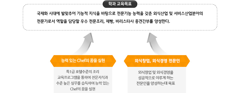 경북과학대학교 호텔조리제빵계열 교육목표