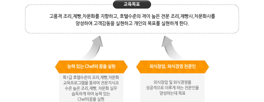 경북과학대학교 조리제빵식품가공계열 교육목표