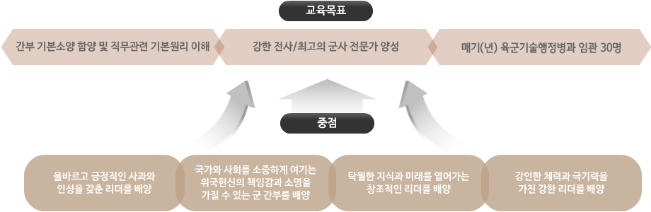 경북과학대학교 국방기술과 교육목표