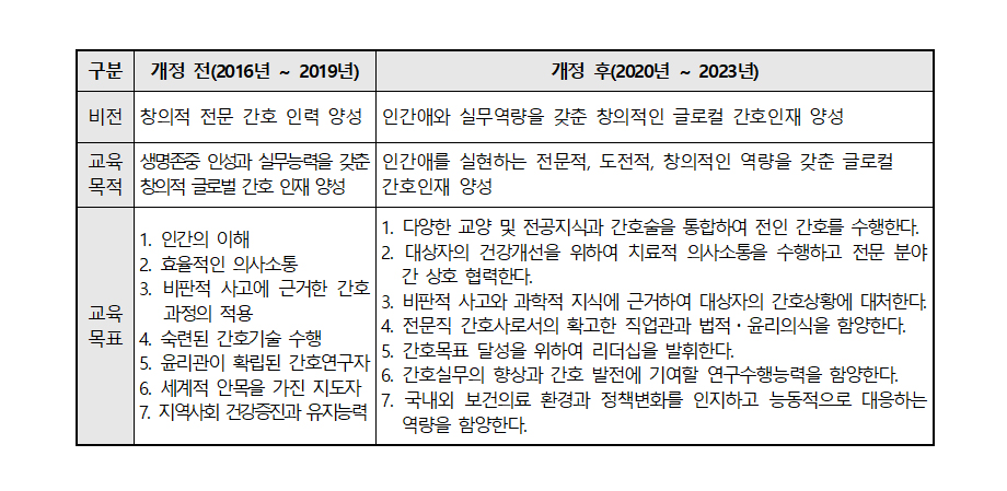 경북과학대학교 간호학과 교육목표