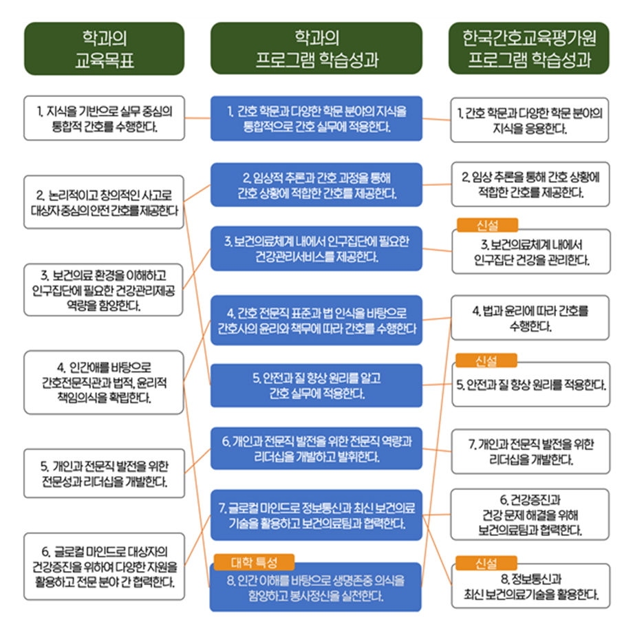 경북과학대학교 간호학과 학습성과