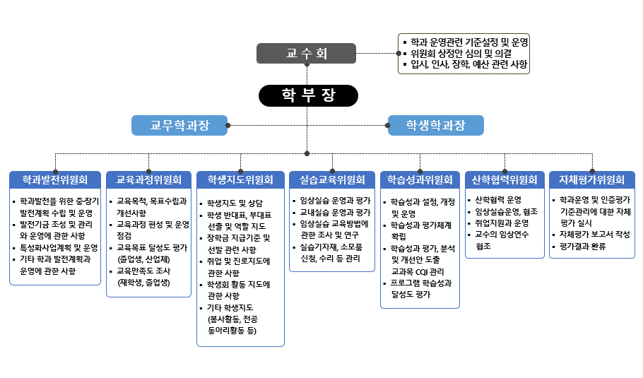경북과학대학교 간호학과 운영조직도 및 위원회
