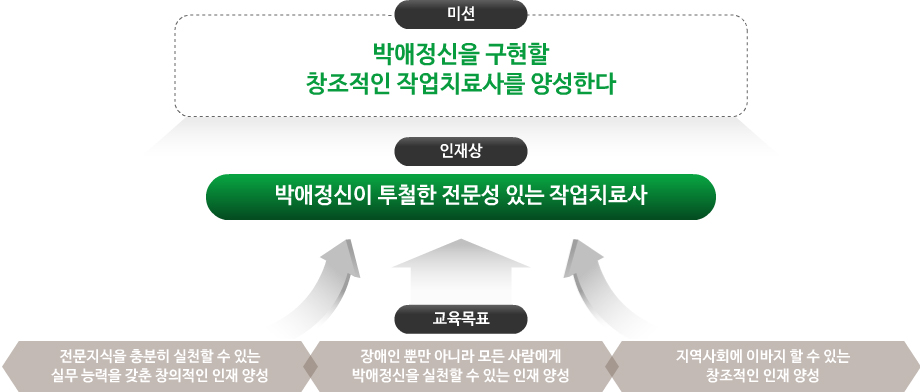 경북과학대학교 작업치료과의 미션, 인재상, 교육목표