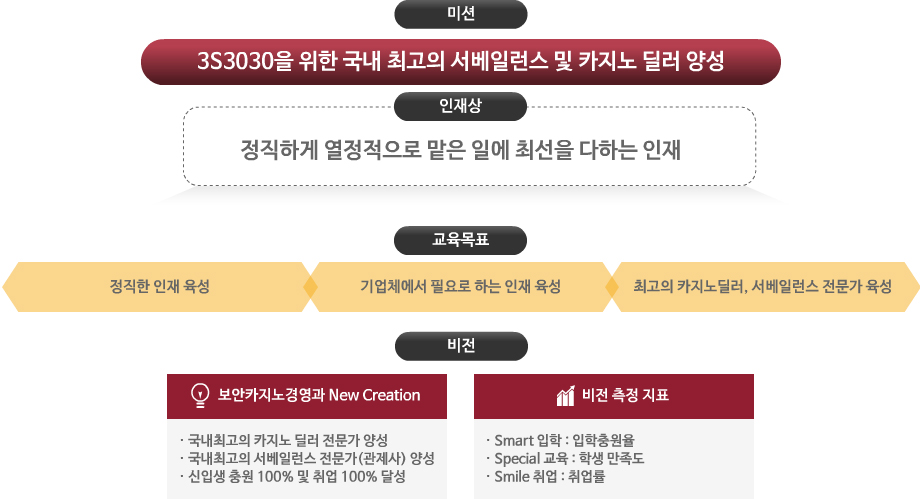 경북과학대학교 보안카지노경영과의 교육목표