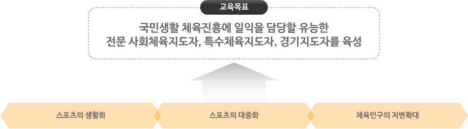 경북과학대학교 사회체육계열 교육목표