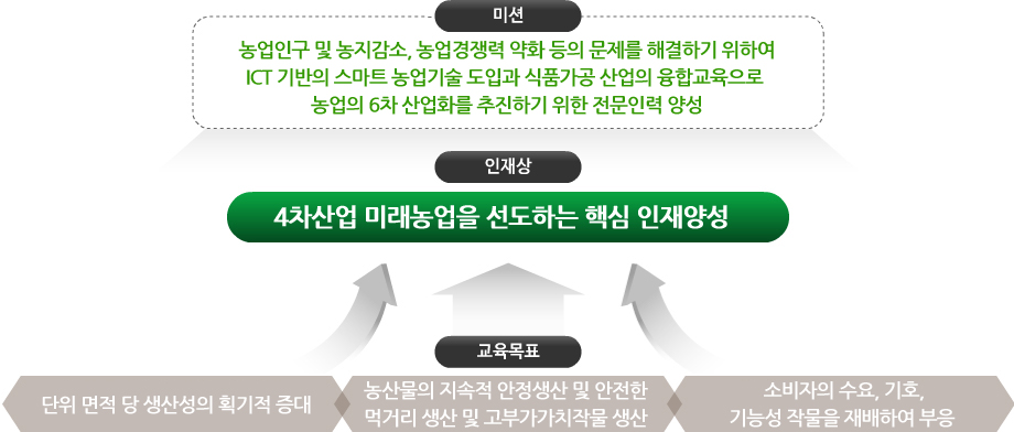 경북과학대학교 스마트팜식품과의 미션, 인재상, 교육목표