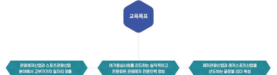 관광레저과 교육목표