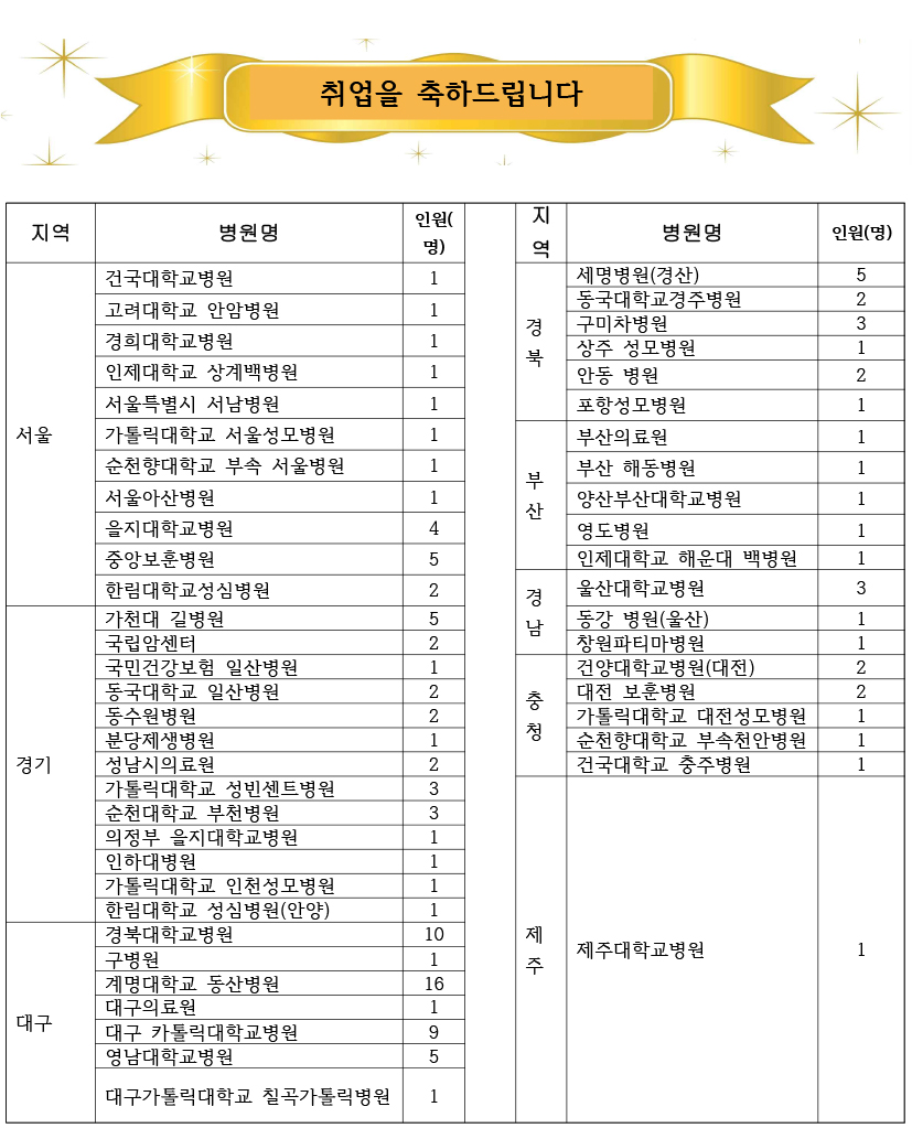 간호학과 -2020학년도 졸업생 취업현황200604.jpg