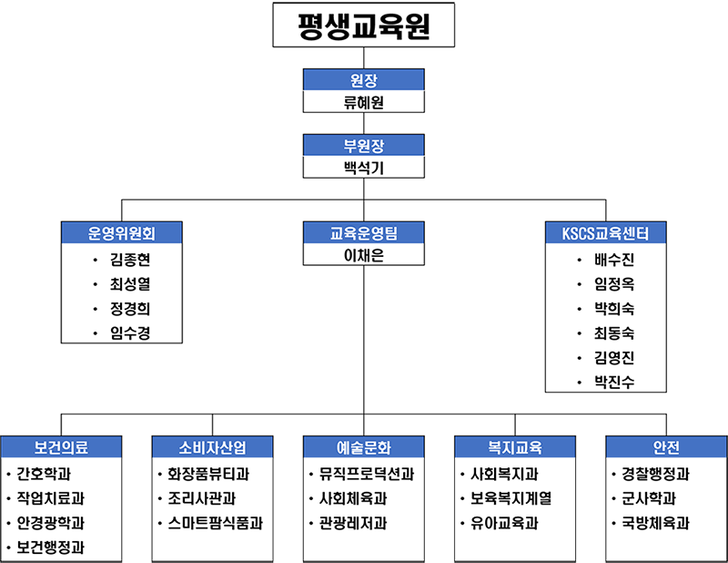 경북과학대학교 평생교육원 조직도 입니다.
